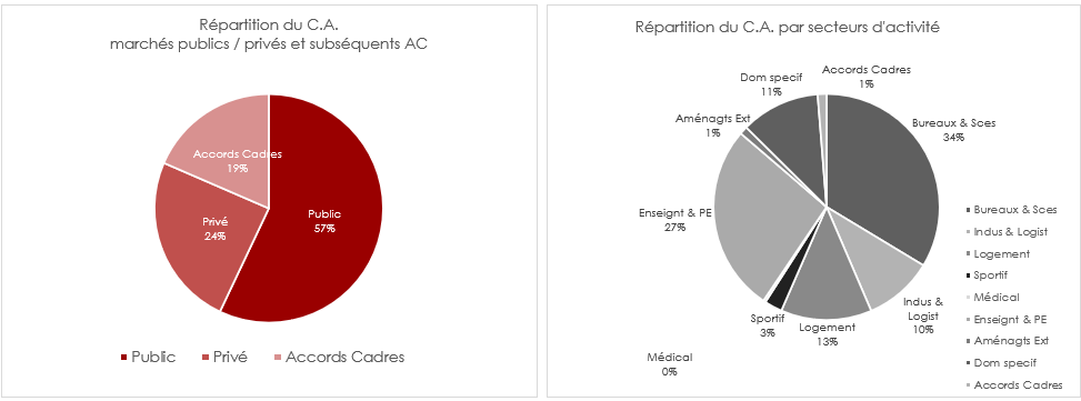 CA 3i par secteur d'activités sous forme de graphique